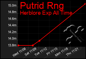 Total Graph of Putrid Rng