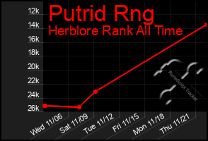 Total Graph of Putrid Rng