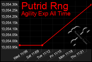 Total Graph of Putrid Rng