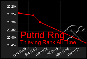 Total Graph of Putrid Rng