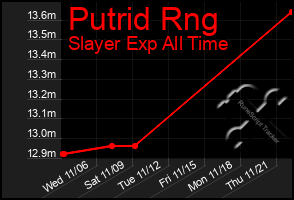 Total Graph of Putrid Rng