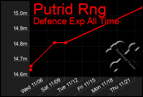 Total Graph of Putrid Rng