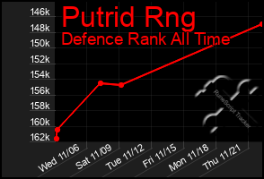 Total Graph of Putrid Rng