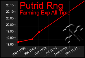 Total Graph of Putrid Rng