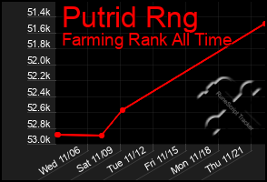 Total Graph of Putrid Rng