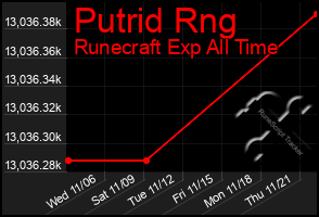 Total Graph of Putrid Rng