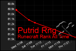 Total Graph of Putrid Rng