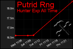 Total Graph of Putrid Rng