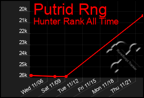 Total Graph of Putrid Rng