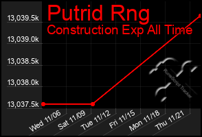 Total Graph of Putrid Rng