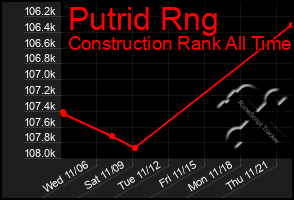 Total Graph of Putrid Rng