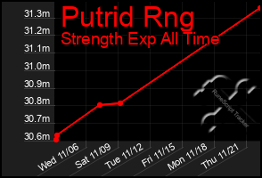 Total Graph of Putrid Rng