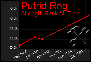 Total Graph of Putrid Rng