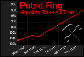 Total Graph of Putrid Rng