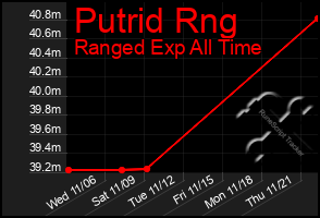 Total Graph of Putrid Rng