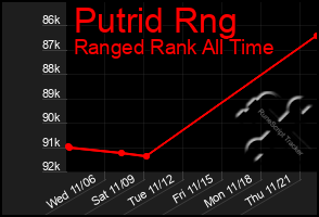 Total Graph of Putrid Rng