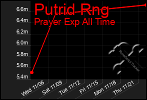 Total Graph of Putrid Rng