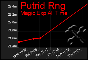 Total Graph of Putrid Rng