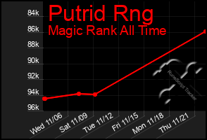 Total Graph of Putrid Rng