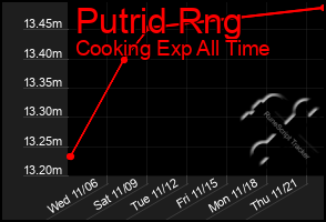 Total Graph of Putrid Rng