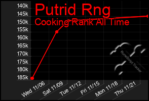 Total Graph of Putrid Rng