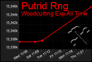 Total Graph of Putrid Rng