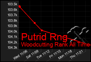 Total Graph of Putrid Rng