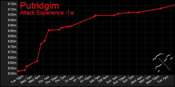 Last 7 Days Graph of Putridgim