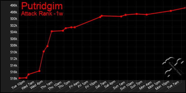 Last 7 Days Graph of Putridgim