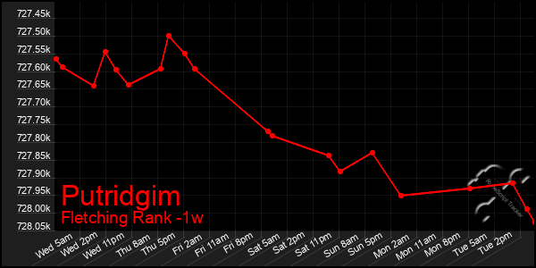 Last 7 Days Graph of Putridgim