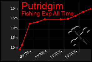 Total Graph of Putridgim