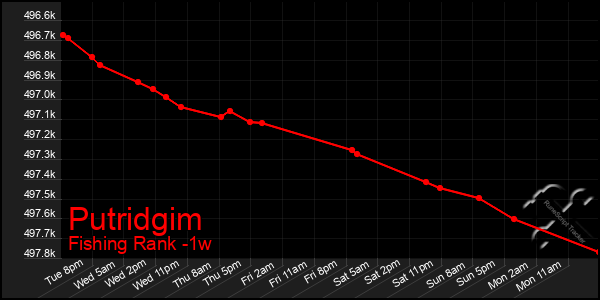 Last 7 Days Graph of Putridgim