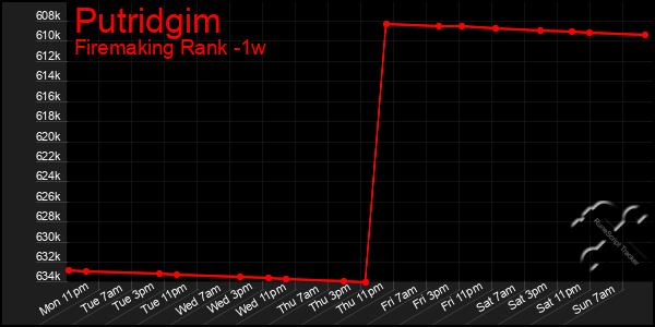 Last 7 Days Graph of Putridgim
