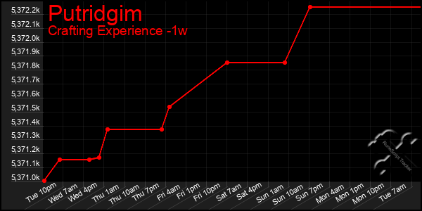 Last 7 Days Graph of Putridgim
