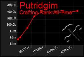 Total Graph of Putridgim