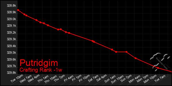 Last 7 Days Graph of Putridgim