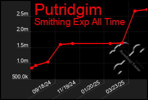 Total Graph of Putridgim