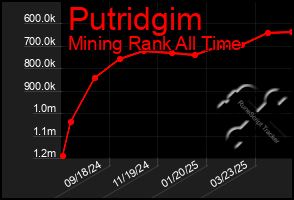 Total Graph of Putridgim