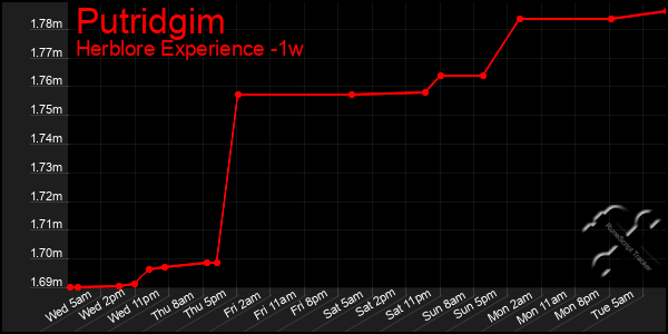 Last 7 Days Graph of Putridgim