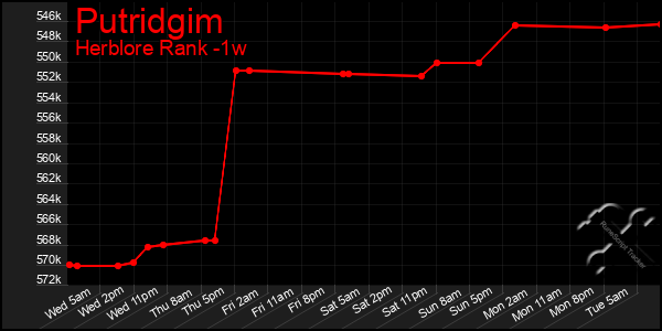 Last 7 Days Graph of Putridgim