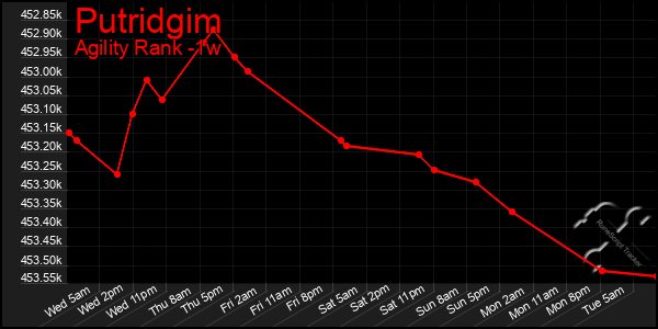 Last 7 Days Graph of Putridgim