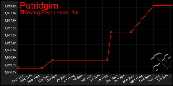 Last 7 Days Graph of Putridgim