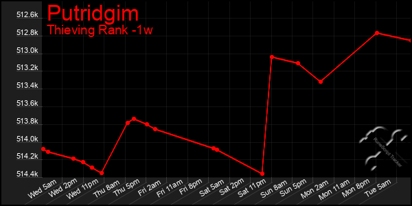 Last 7 Days Graph of Putridgim