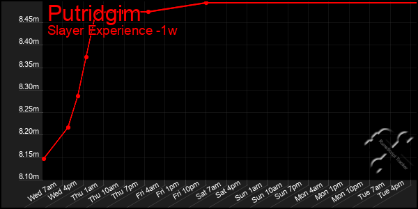 Last 7 Days Graph of Putridgim
