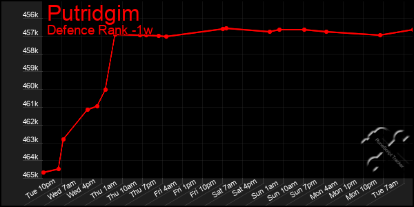Last 7 Days Graph of Putridgim