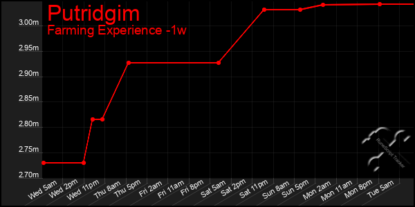 Last 7 Days Graph of Putridgim