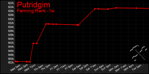 Last 7 Days Graph of Putridgim