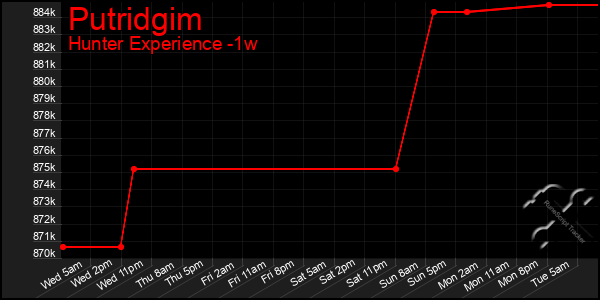 Last 7 Days Graph of Putridgim