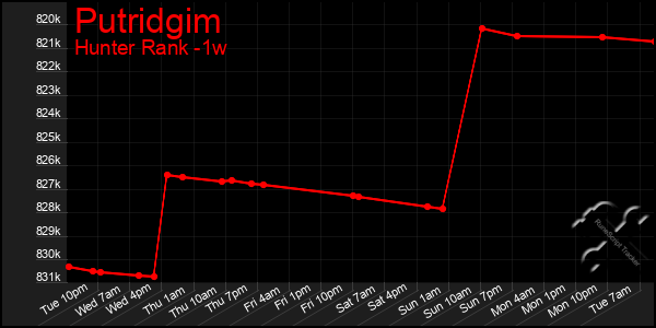 Last 7 Days Graph of Putridgim