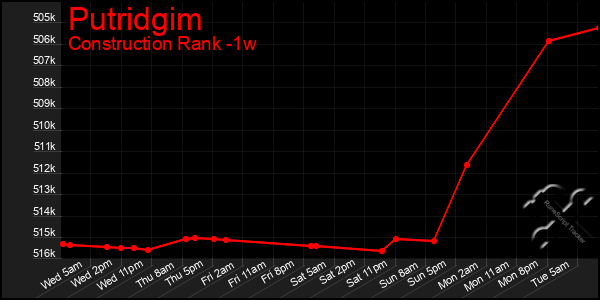 Last 7 Days Graph of Putridgim